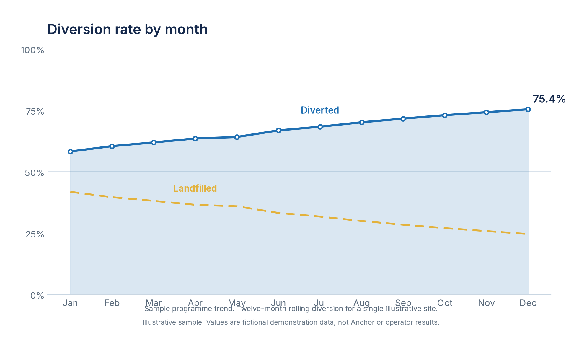 Sample line chart of monthly diversion rate against landfilled share.