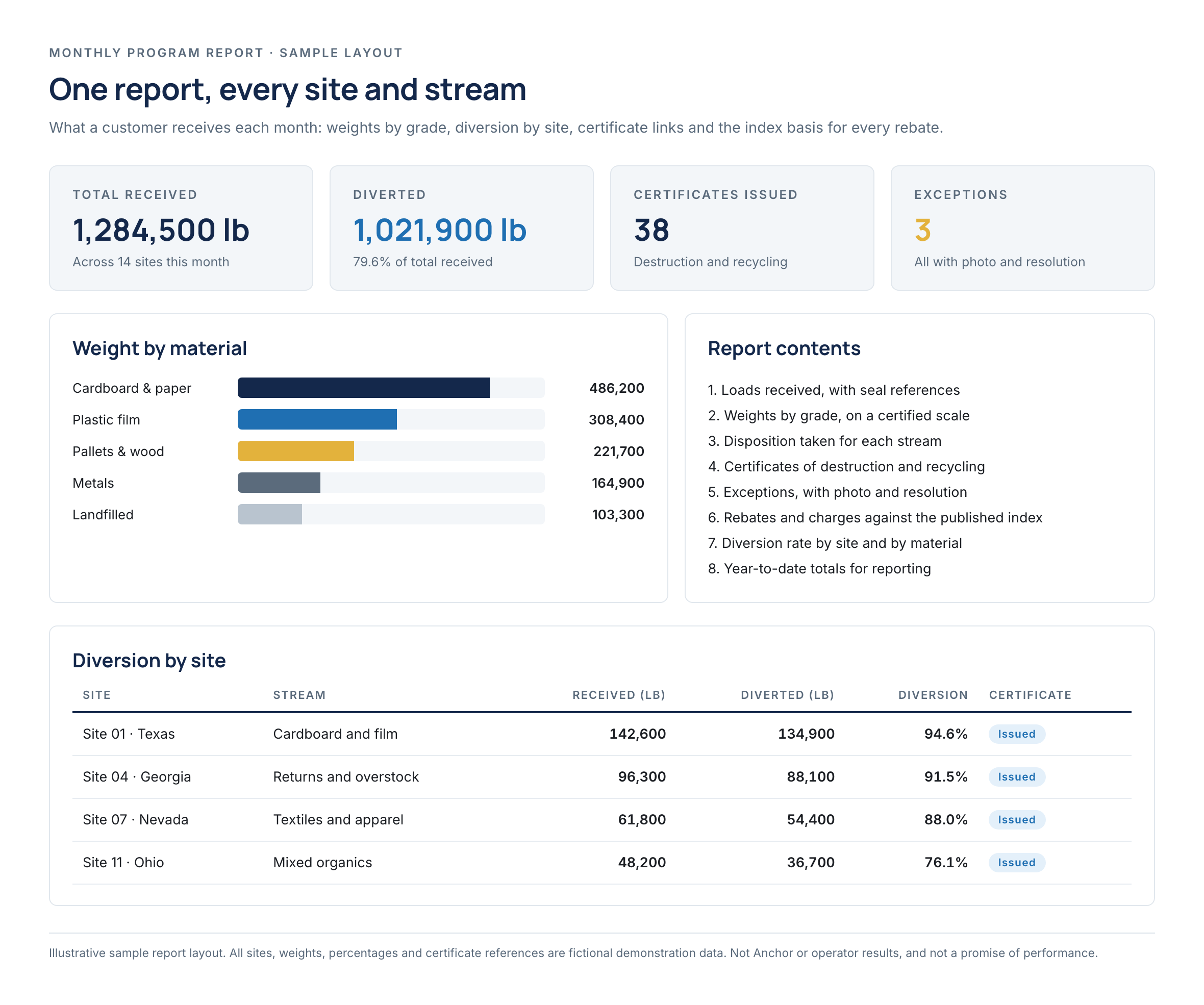 Sample monthly programme report layout with totals, material weights and a site table.